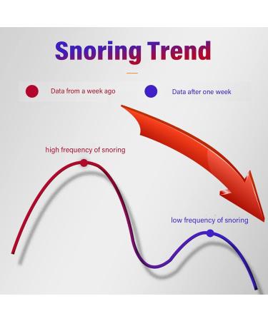 Smart Anti Snoring Device - Effective Solution for Better Sleep - Buy Online on GoSupps.com