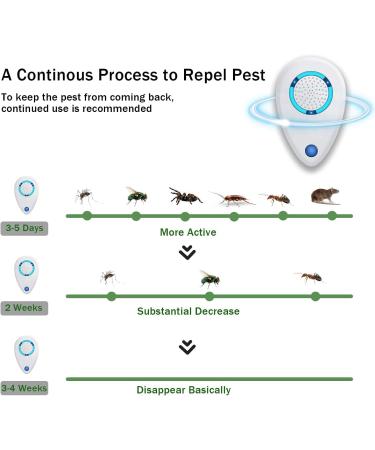 Ultrasonic Pest Repeller 4-Pack: Electronic Plug-in Sonic Control for Mosquitoes, Roaches, Ants, Mice, Bugs, Rodents, Insects, Spiders - Buy Online on GoSupps.com