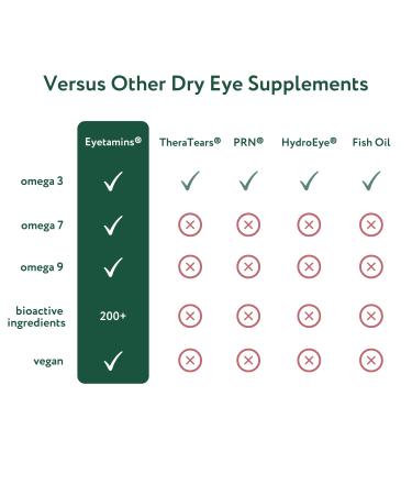 Eye Vitamins Dry Eye Comfort Softgels - Ophthalmologist-Formulated with Himalayan Sea Buckthorn Oil - Vegan & Non-GMO - 60 Count - Buy Online on GoSupps.com