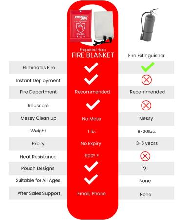 Prepared Hero 40 x 40 Emergency Fire Blanket 4 Pack + Hooks | Fiberglass Kitchen Fire Suppression Blanket for Home - Buy Online on GoSupps.com