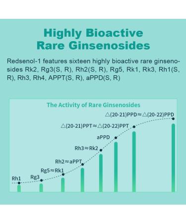 Redsenol 16 Rare Ginsenosides:Rk2 Rg3 Rg5 Rh2 Rh3 aPPD 20% Rare Ginsenosides 1 Box x 90 Capsules 90 count (Pack of 1) - Buy Online on GoSupps.com