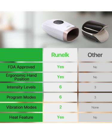 Runelk Cordless Hand Massager with Heat and Air Compression - 6 Massage Modes for Arthritis and Carpal Tunnel - Pain Relief and Acupressure Therapy - White - Buy Online on GoSupps.com