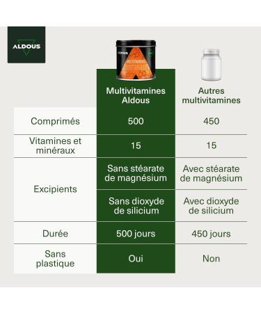 Multivitamins and Minerals | 500 Tablets | 1 Year + | Vitamin C D E A B Vitamins Biotinus Folic Acid Calcium Zinc Selenium | Immunity Fatigue Hair Skin | High Absorption - Buy Online on GoSupps.com