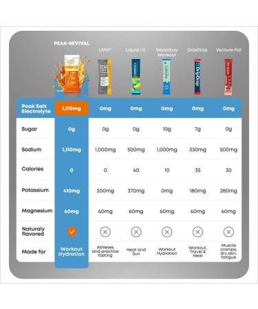 Electrolytes Powder Packets - Salt Electrolyte Drink Mix for Rapid Hydration - Non-GMO Vegan Friendly Gluten Free & Sugar Free Electrolytes Powder - Variety Pack (12 Packets) 2.3 Ounce (Pack of 1) - Buy Online on GoSupps.com