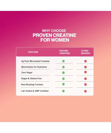 Gaspari Nutrition Proven Creatine for Women 5g of Creatine 5g of Collagen Vitamin C and Collagen Clean Natural Formula Electrolytes for Hydration (30 Servings Strawberry Lemonade) Strawberry Lemonade 15.86 Ounce (Pac  - Buy Online on GoSupps.com
