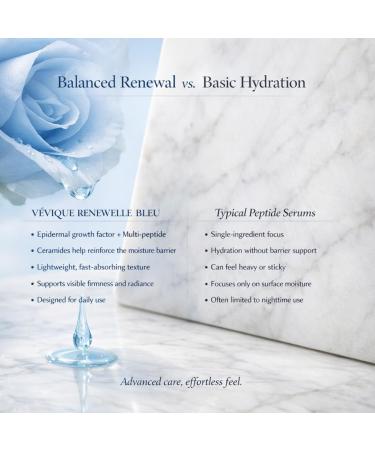 V VIQUE Renewelle Bleu Peptide Serum Copper Peptides & Epidermal Growth Factor (EGF) Niacinamide Ceramides Bio Peptides Anti-Aging Face Serum to Smooth Fine Lines & Support Radiant Skin 1 Fl Oz - Buy Online on GoSupps.com