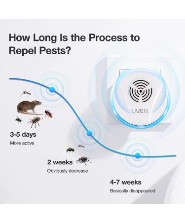 Ultrasound Pest Control | 6-Piece Electric Insect Repeller for Mosquitoes Mice Spiders & More | Effective Interior Plug-In Solution - Buy Online on GoSupps.com