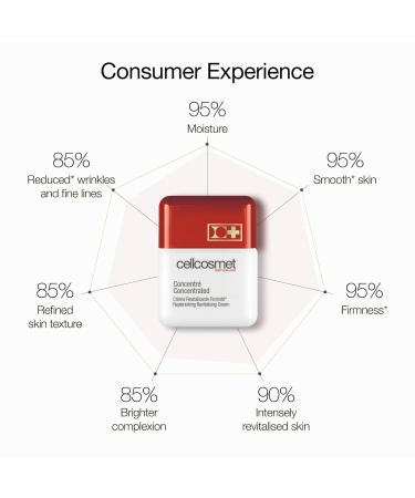 Cellcosmet Concentrated Day Face Cream - Revitalizing Anti-Aging Moisturizer for Glowing Skin (1.7 oz) | International Shipping Available - Buy Online on GoSupps.com