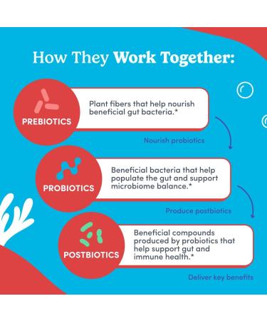 FIRST DAY Vitamins for Teens 3-in-1 Probiotic Gummies - Prebiotic + Probiotic + Postbiotic for Teens Girls & Boys 12-17 Skin Health, Digestive & Oral Health, Immunity, Energy 30-Day Supply 60 Count (Pack of 1) Bottle - Buy Online on GoSupps.com