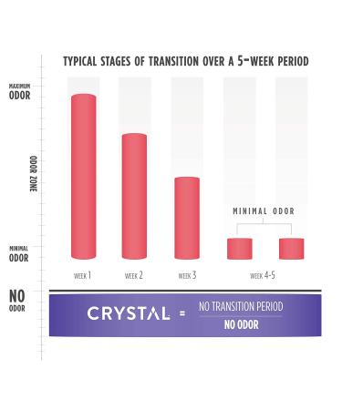 Crystal Body Deodorant - Magnesium Charcoal + Tea Tree 2.5 oz | Natural, Long-Lasting Odor Protection - Buy Online on GoSupps.com