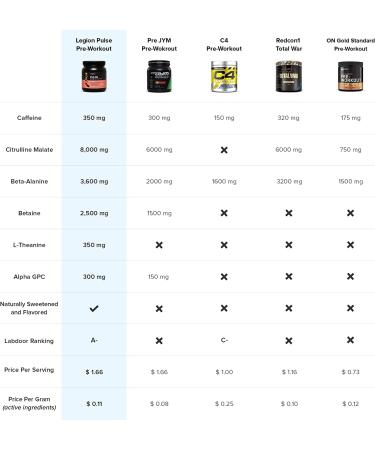 LEGION Pulse Pre Workout Supplement - Natural Nitric Oxide Energy Drink | Boost Performance, Creatine-Free Formula with Beta Alanine, Citrulline & Alpha GPC | Blood Orange Flavor | 20 Servings - Buy Online on GoSupps.com