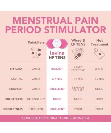Levina Menstrual Relief Device - Wireless TENS Unit for Instant Cramp Relief & PMS | Rechargeable Biocompatible Electrode Pads - Natural & Drug-Free Solution (RS-38 - Buy Online on GoSupps.com