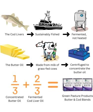 Green Pasture Butter Oil/Fermented Cod Liver Oil Blended Gel - 6.4 oz.- Cinnamon - Buy Online on GoSupps.com