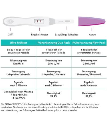 NOVACHECK Ultra Early Pregnancy Test - 5 Pack for Detection Up to 7 Days Sooner - Buy Online on GoSupps.com