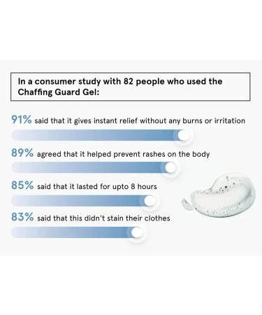 Metrol Be Bodywise Anti Rash & Chafing Guard Gel for Women - Soothes Skin, Instant Relief, Fragrance Free - 30g - Buy Online on GoSupps.com