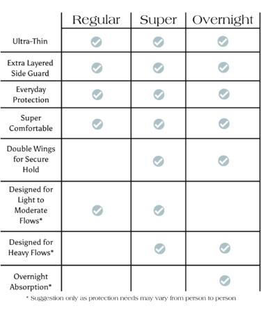 Maeves Ultra Thin Sanitary Pads for Women - Silky Soft & Highly Absorbent with Wings - 22 Count (Regular + Super), 2 Absorption Levels - Ideal for Moderate to Heavy Flows - Buy Online on GoSupps.com