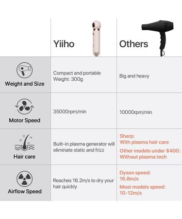 Yiiho Ionic Hair Dryer â€“ 1800W Professional Blow Dryer with Dual Ionic Technology & 3 Heat Modes - Fast Drying & Hair Protection (Pink) - Buy Online on GoSupps.com