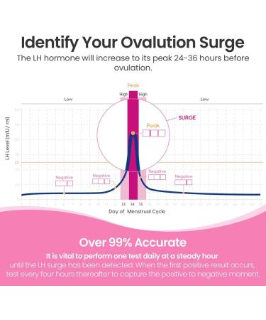 50 Ovulation Test Strips + 20 Pregnancy Test Strips | 99% Accurate & Easy to Use - Buy Online on GoSupps.com