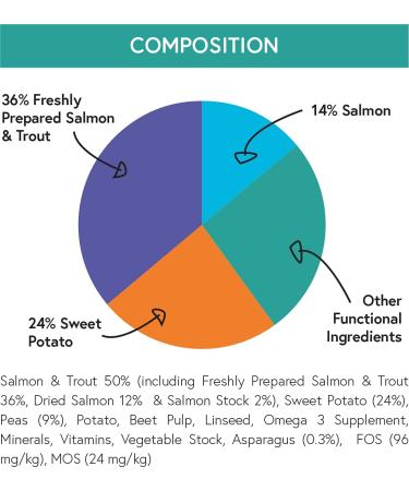 Hypoallergenic and grain-free adult dry kibble with salmon trout sweet potatoes and asparagus 6 kg - Buy Online on GoSupps.com