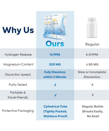 Hydrogen Water Tablets - 16 PPM Molecular Hydrogen Tablet - 200mg Magnesium - Fast Dissolving Hydrogen Tablets for Drinking Water - Antioxidant Support Cellular Health & Recovery - 60 Count - Buy Online on GoSupps.com