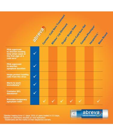 Abreva Cold Sore Treatment 0.07 oz - Fast Relief for Fever Blisters (1 Pack) - Buy Online on GoSupps.com