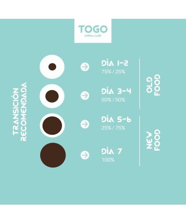 Hypoallergenic Food Togo 12 kg Grain-free food | Suitable for all breeds | Large and medium | Ideal for gastrointestinal renal and joint systems | Natural and Light - Buy Online on GoSupps.com