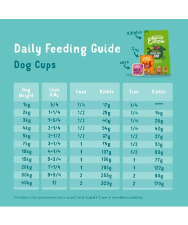 Edgard & Cooper Natural Wet Dog Food - (Chicken & Turkey 11 x 150g cup) - Grain & Gluten Free Natural ingedients & fresh meat full of essential amino acids for healthy insides Chicken/Turkey 150g Multipack - Buy Online on GoSupps.com