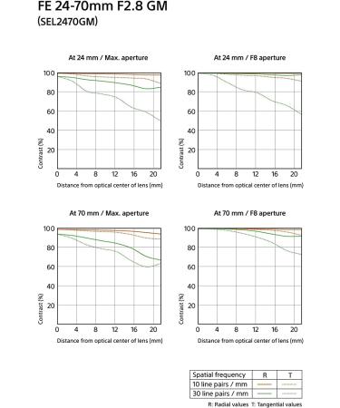 Sony SEL2470GM E-Mount Camera Lens | FE 24-70mm F2.8 G Master Zoom Lens - Buy Online on GoSupps.com
