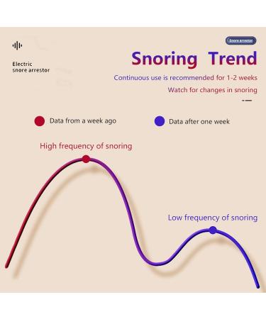 Smart Electric Anti-Snoring Device for Better Sleep - Laryngeal Pulse Technology - Buy Online on GoSupps.com
