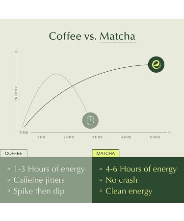 Encha Latte Grade Matcha Green Tea - First Harvest 30g/1.06oz Organic Powder from Uji, Japan for Matcha Latte & Smoothie | Caffeine-Rich, L-Theanine Infused, Sugar-Free - Buy Online on GoSupps.com