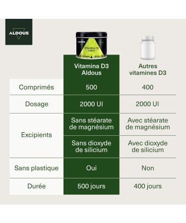 Vitamin D3 2000 IU maximum dose | 500 tablets | Vitamin D3 Colecalciferol | Vitamins for immune system and defenses | Improves calcium absorption | 1 tablet every 2 days - Buy Online on GoSupps.com