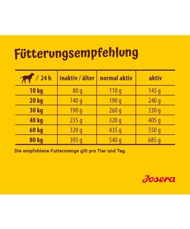 Buy Josera Optiness Dog Food | Super Premium Dry Food | Protein-Reduced & Corn-Free | 5 x 900g Pack Ideal for Adult Dogs - Buy Online on GoSupps.com