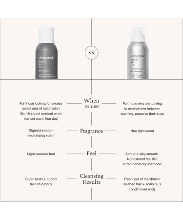 Living Proof Perfect Hair Day Dry Shampoo Jumbo 282 g (Pack of 1) - Buy Online on GoSupps.com