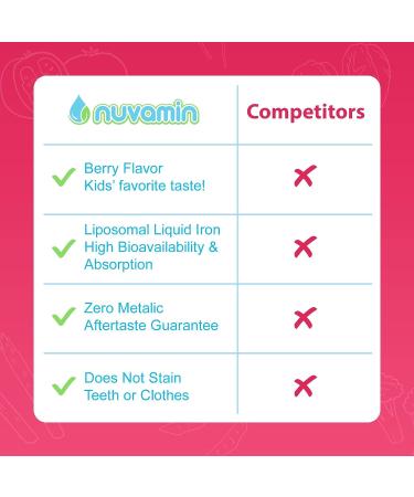 Nuvamin Liquid Liposomal Iron Drops 2Fl.Oz (60ml) - 120 Daily Servings | Berry Flavor for Baby, Toddler, Kids & Adults | Vegan & Natural Formula with Great Taste - Buy Online on GoSupps.com