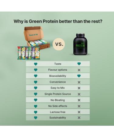 Vegan Plant Pea Protein Isolate Powder - Dairy Gluten Allergen & Soy Free No Added Sugar - Multipack of 30 (Pineapple Black Currant Berry Blast Watermelon Raw Mango & Orange - Buy Online on GoSupps.com