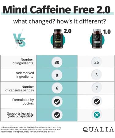 Qualia Life Sciences Qualia Mind (Caffeine Free) | Doctor-Formulated Nootropic to Fuel Focus & Concentration* | Drive & Productivity | 6 Week Supply - Buy Online on GoSupps.com