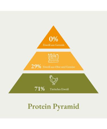 Bellfor Wiesen-Schmaus Cold-Pressed Dry Food for Dogs Grain-Free with Fresh Chicken 71% Rich in Omega-3 Vitamins and Prebiotics 10 kg - Buy Online on GoSupps.com