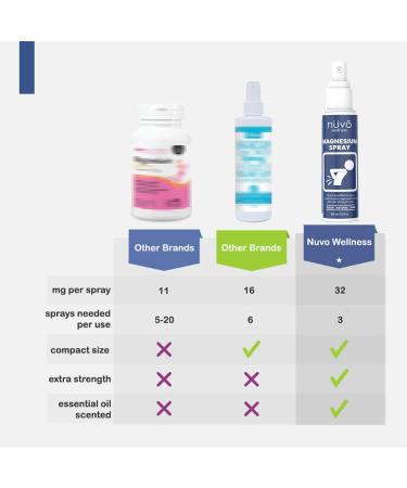 Magnesium Oil Spray with MSM - Extra Strength at 32mg per Spray - Lightly Scented with Lavender - Product of Canada 237 ml x 2 - Buy Online on GoSupps.com