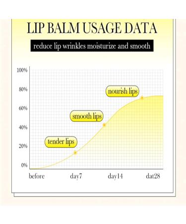 Hydrating Lip Balm for Dry Cracked Lips - Lip Repair Moisturizer Cream with Papaya Extract for Long-Lasting Moisturizing Smoothing and Softening Suitable for Day & Night Use 6g - Buy Online on GoSupps.com