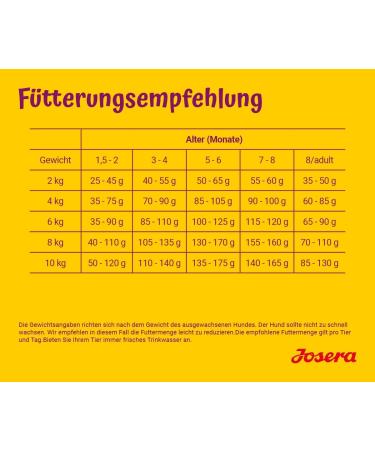 JOSERA Puppy Box with MiniJunior Puppy Food | for Small Breeds | with Measuring Cup Puppy Fibel and Squeaky Toys | Premium Dry Food for Dogs in - Buy Online on GoSupps.com