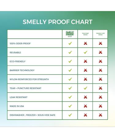 Smelly Proof Reusable Food Storage Container Bags - BPA Free PEVA Freezer Bags - Dishwasher Safe - No Odor Triple Zip - 10 Pack (Medium 6.5 x 7.5) - Buy Online on GoSupps.com