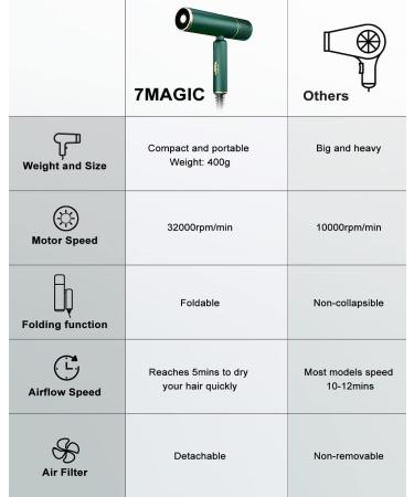 7MAGIC Fast-Drying Foldable Ionic Hair Dryer with Storage Bag - Lightweight Portable Hairdryer for Women & Men - Negative Ion Technology, 2 Heat/Cold Settings - Green - Buy Online on GoSupps.com