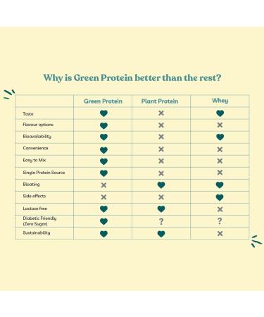 GR EEN Vegan Pea Protein Isolate Powder - 100% Plant-Based Sugar-Free Allergen-Free Berry Blast Flavor 15g Protein 500g Pouch - Buy Online on GoSupps.com