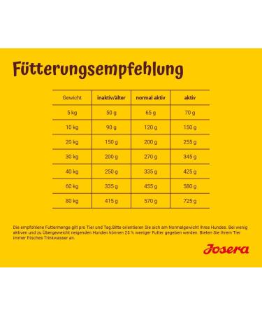 Josera Balance Dog Food for Seniors - Gluten-Free Fat & Protein Reduced Super Premium Dry Food (12.5 kg) - Buy Online on GoSupps.com