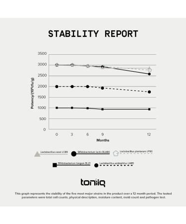 Toniiq 200 Billion CFU Probiotic Supplement 30 Verified Third-Party Tested Strains - Fully Shelf-Stable Probiotics Formula with Prebiotic Blend - Extended Release Capsules 60 Count (Pack of 1) - Buy Online on GoSupps.com