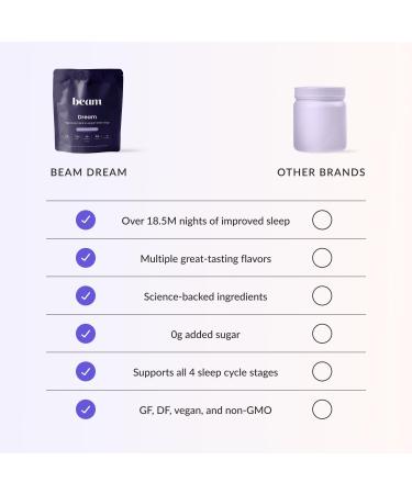 Beam Dream Sleep Powder L-Theanine Apigenin Reishi and Magnesium Third Party Tested Natural Sleep Aid & Sleep Supplement Health and Wellness Gift Natural Sleep Support Non-GMO 30 Servings Sea Salt Caramel 30 Servings - Buy Online on GoSupps.com