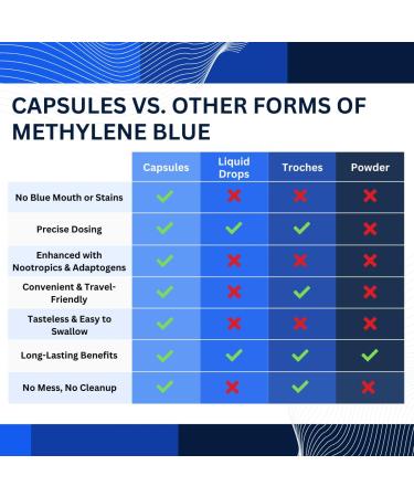 New Blu Methylene Blue Capsules | 60 Count | 13mg Methylene Blue + Alpha GPC + Vitamin C Ester | Power Capsules | 1 Month Supply - Buy Online on GoSupps.com