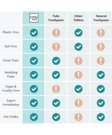 Fresh Mint Toothpaste Tabs (Community Goods Fresh Mint Toothpaste Tablets with Nano Hydroxyapatite | Naturally Whitens Fluoride-Free Cruelty-Free Vegan | Kraft Pouch with 248 tabs 4 Month Supply) 1 Count (Pack of 248) - Buy Online on GoSupps.com