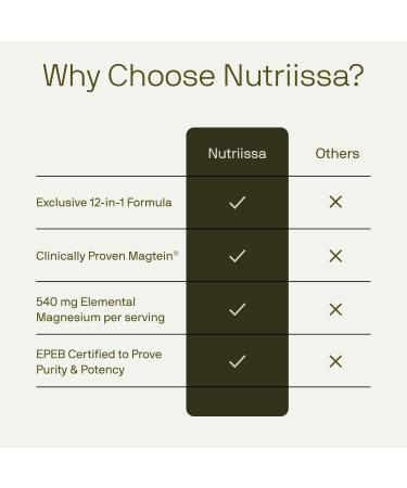 Nutriissa 12-in-1 Full-Spectrum Magnesium Complex Featuring Glycinate, Citrate & Magtein EPEB Certified 120 Vegan Capsules - Buy Online on GoSupps.com