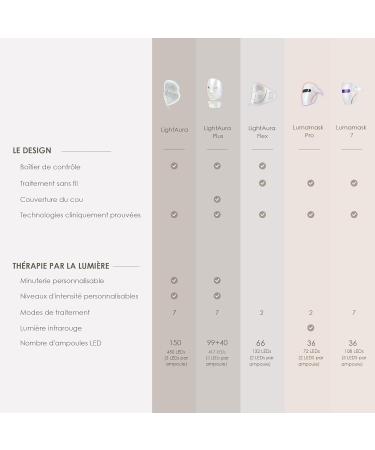 Project E Beauty Skin Rejuvenation Photon Device | 7 Color LED Photon Light Therapy Treatment Anti-aging Acne Spot Scar Removal Smooth Wrinkles Fine Lines Tightening Facial Skin Care - Buy Online on GoSupps.com